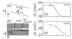 Transport of indirect excitons in a potential energy gradient