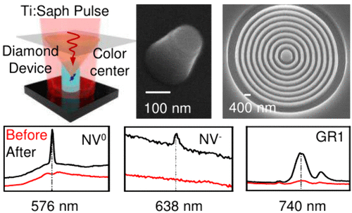 Photonic-Cavity-Enhanced Laser Writing of Color Centers in Diamond